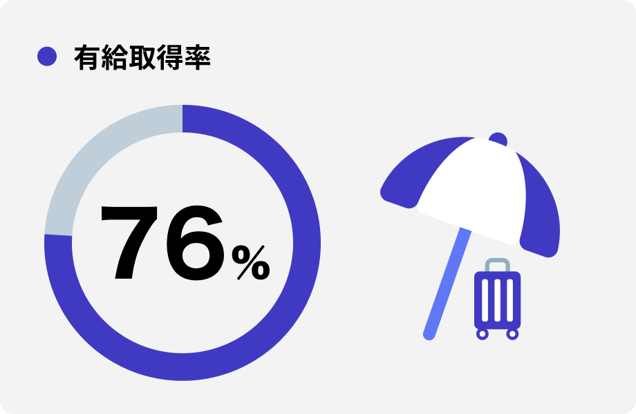 有給取得率 76%