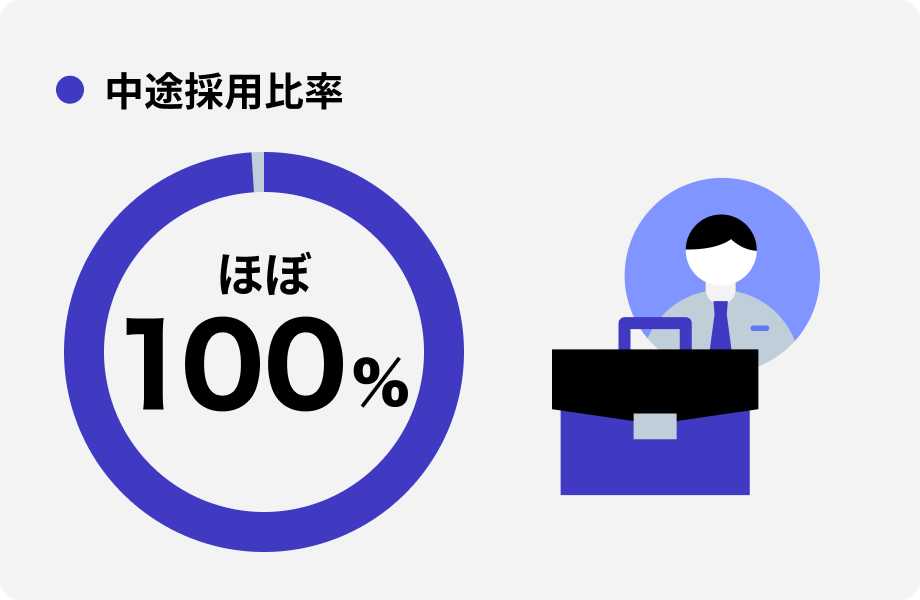 中途採用比率 ほぼ100%