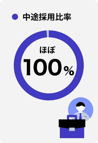 従業員数 約80名