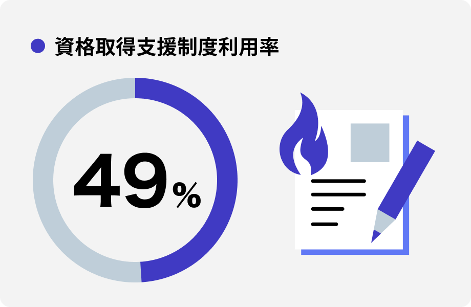 資格取得支援制度利用率 49%